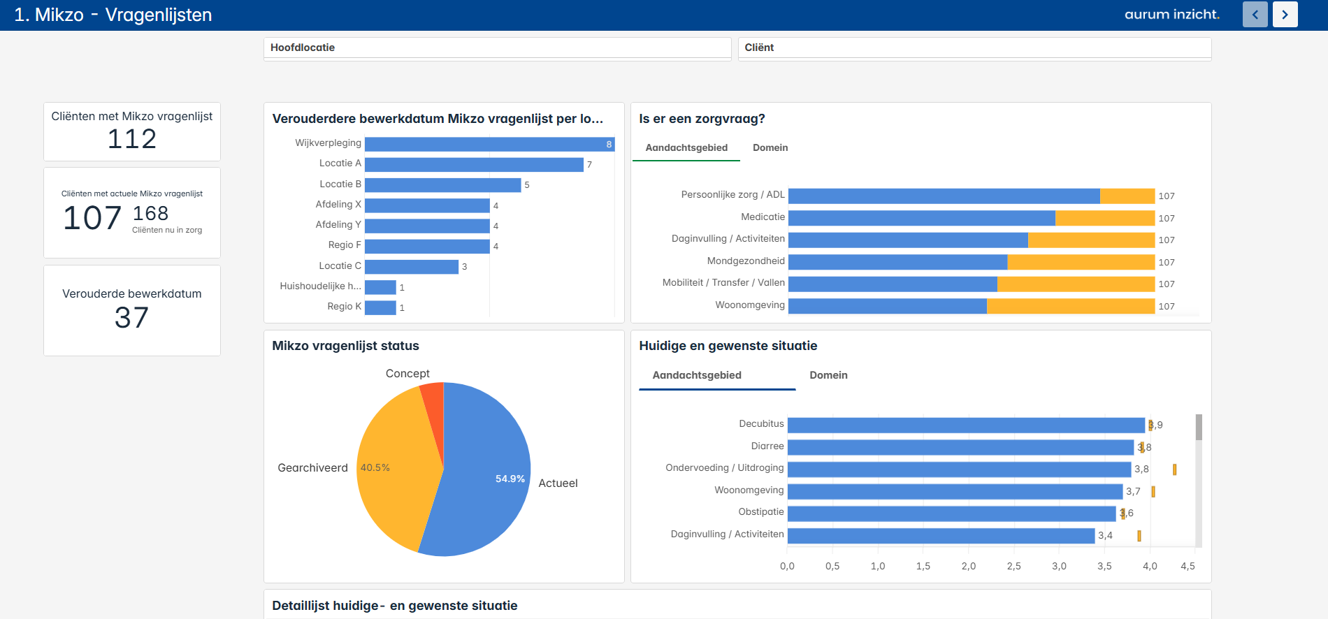 Mikzo Dashboard - Vragenlijsten overzicht