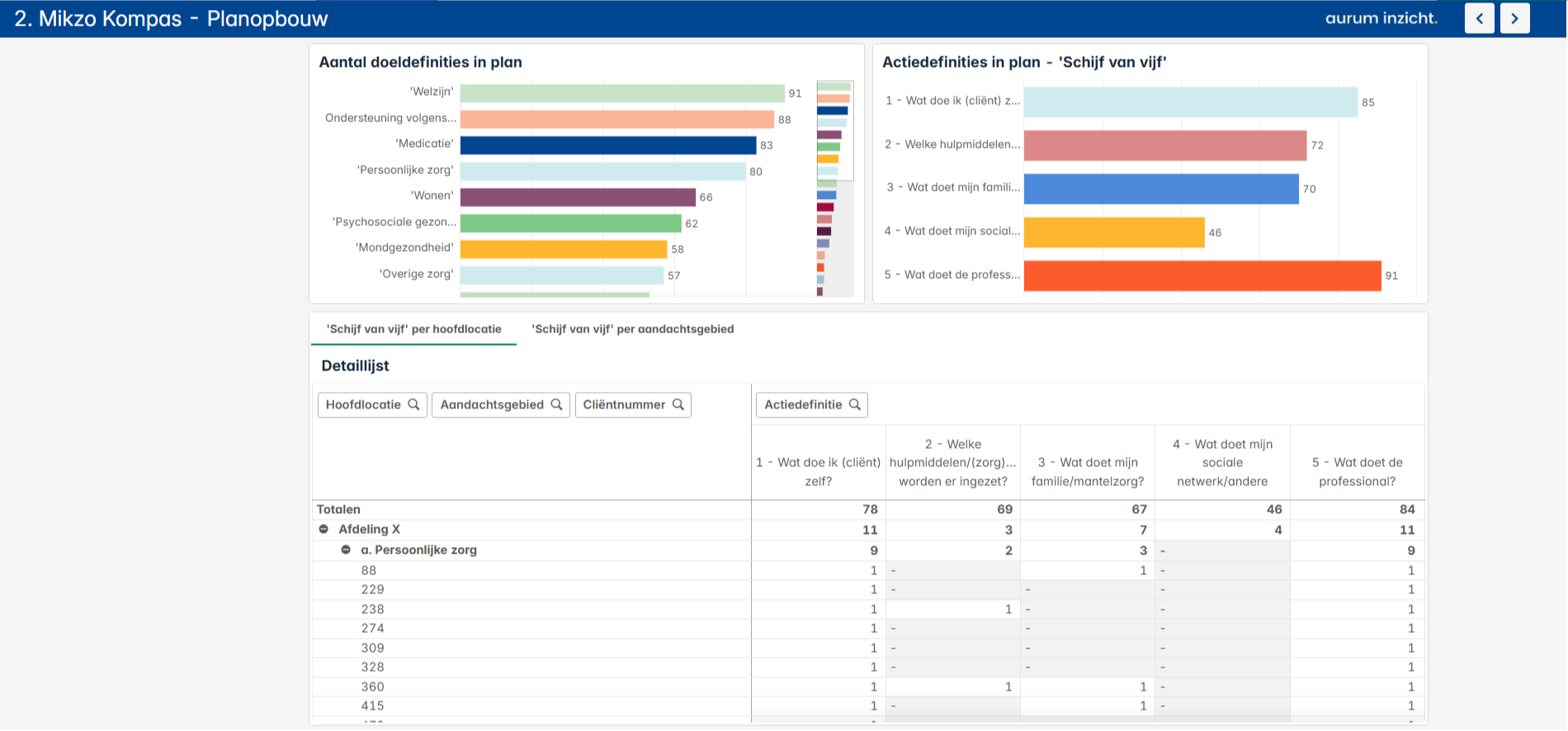 Mikzo Kompas Dashboard - Schijf van Vijf